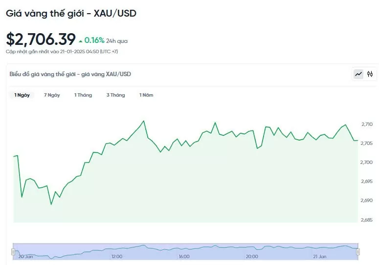 Diễn biến giá vàng thế giới trong 24h qua.